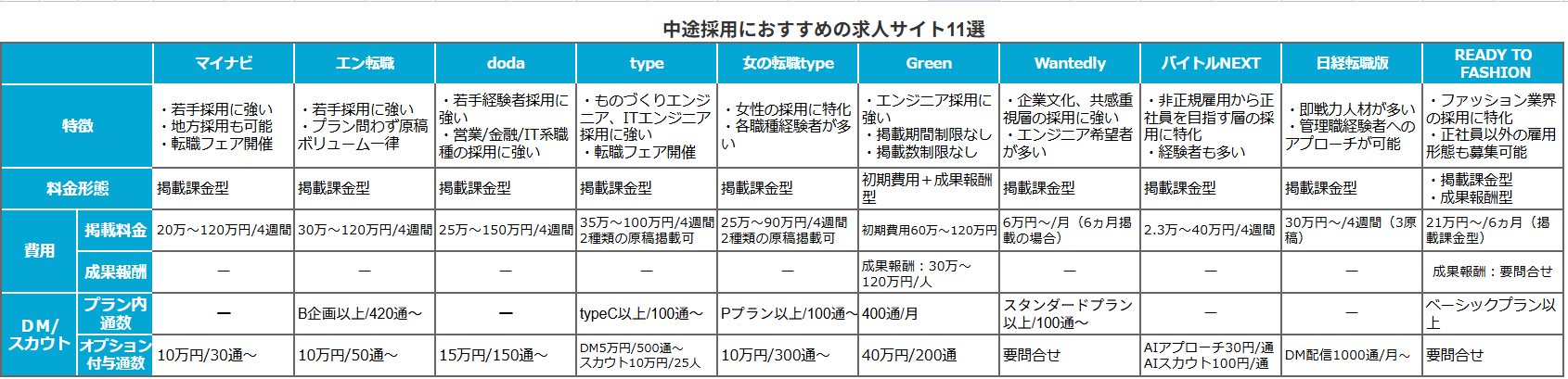 求人広告費用_中途採用向けサービス11選
