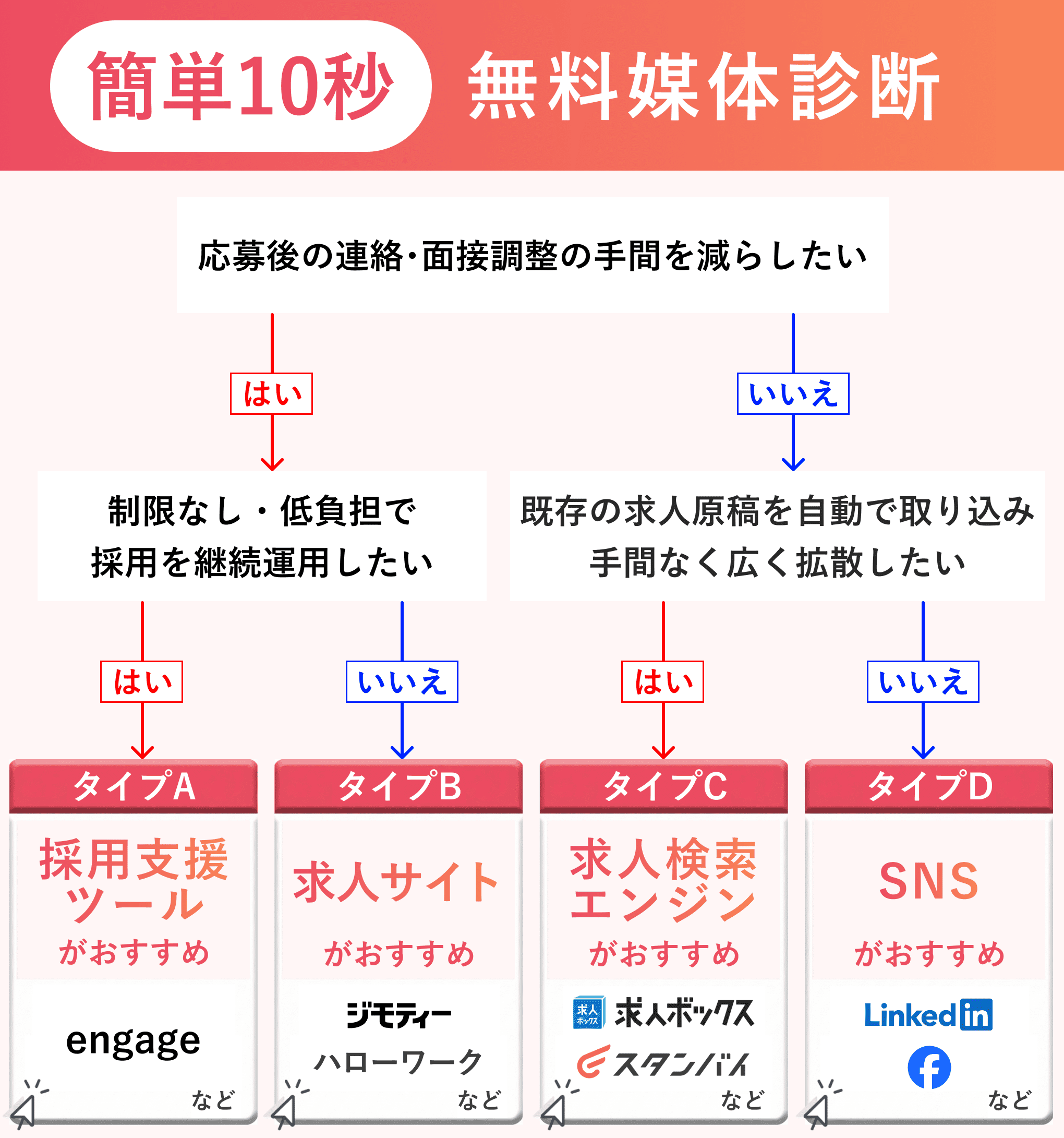 無料媒体診断フローチャート