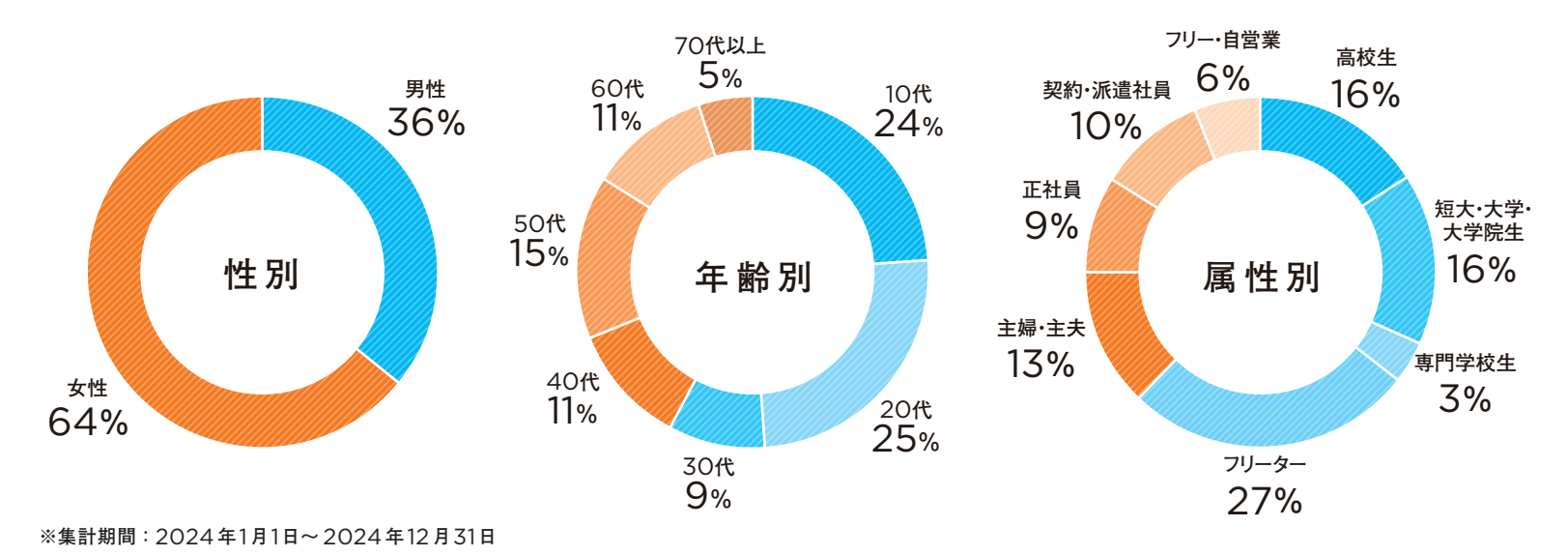 マイナビバイトの応募者属性グラフ