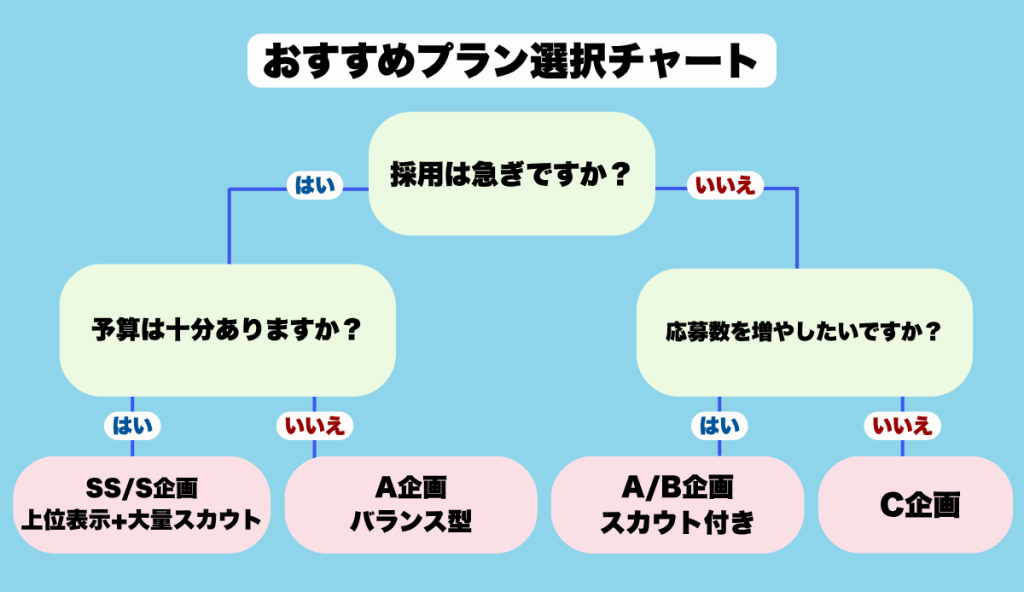 おすすめプラン選択チャート
