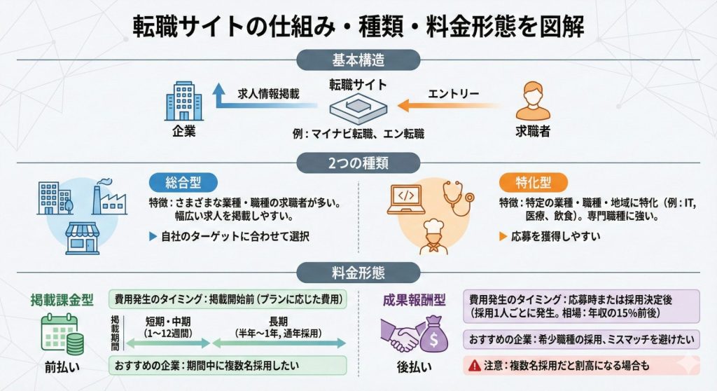 転職サイトの仕組み種類、料金形態