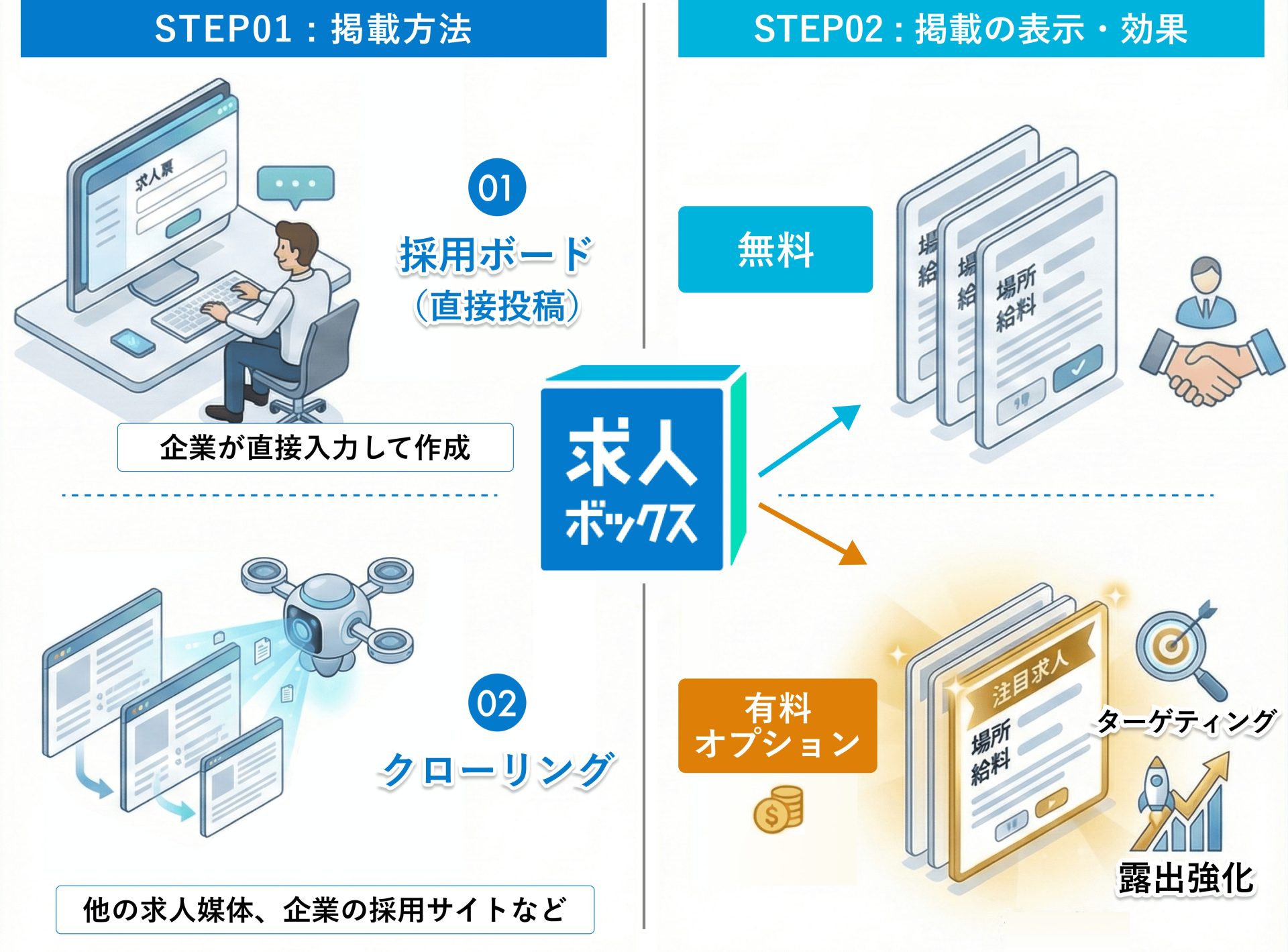 求人ボックスの仕組み