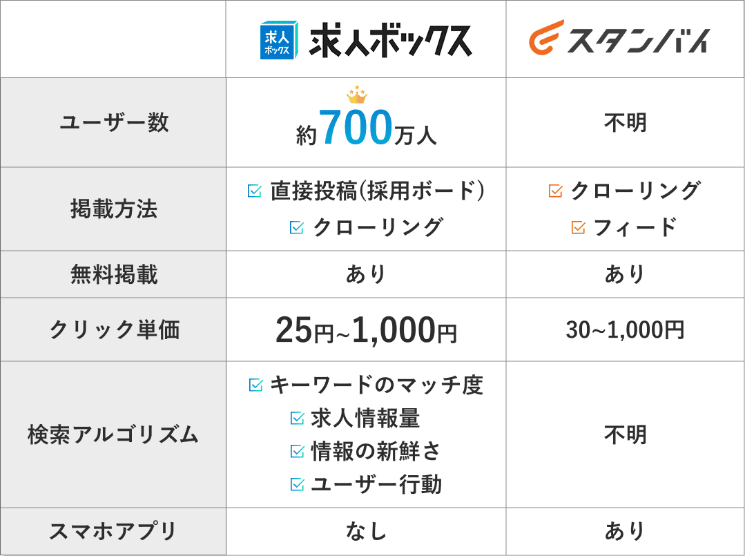 求人ボックス_スタンバイ_比較