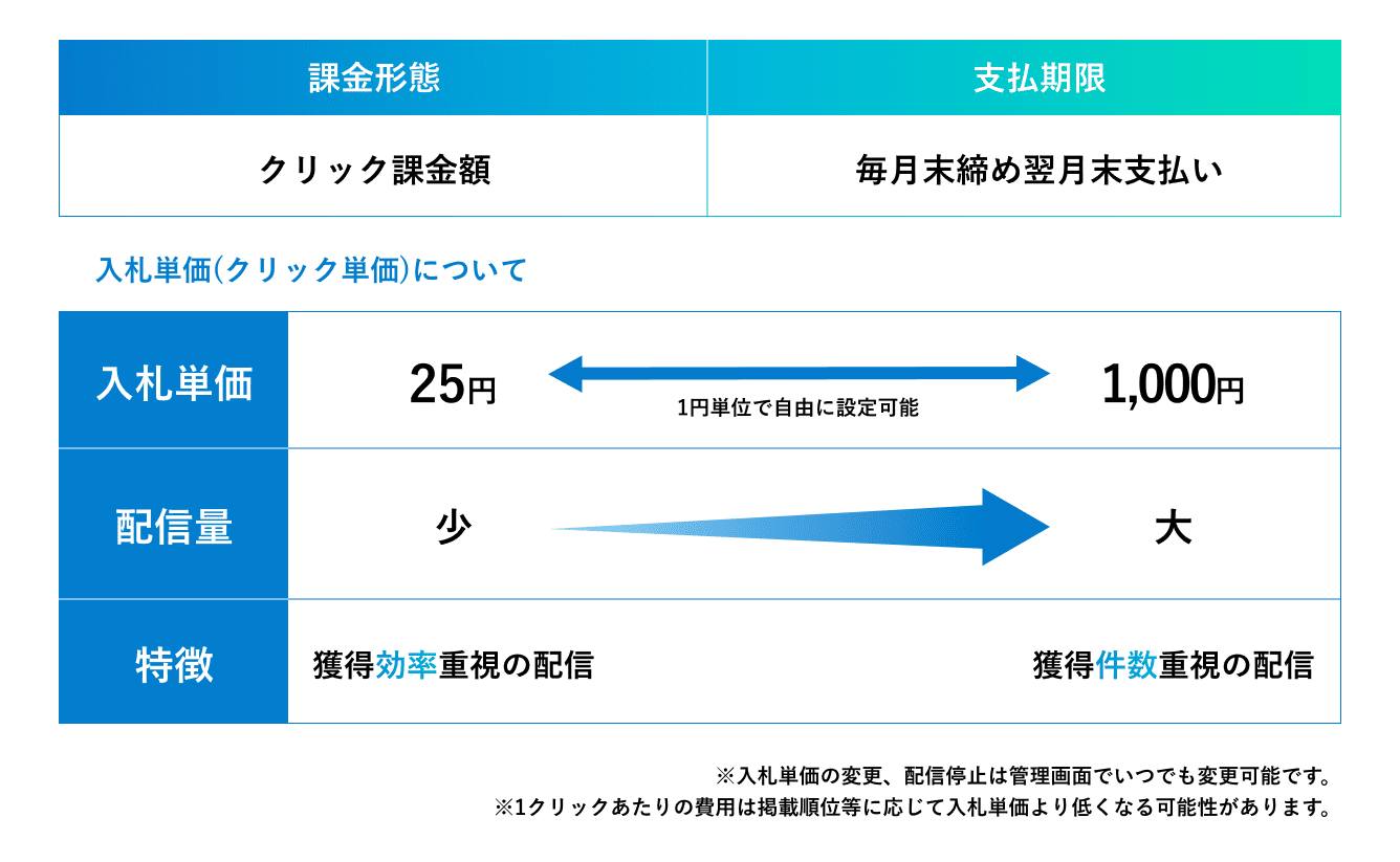 求人ボックスのクリック型課金