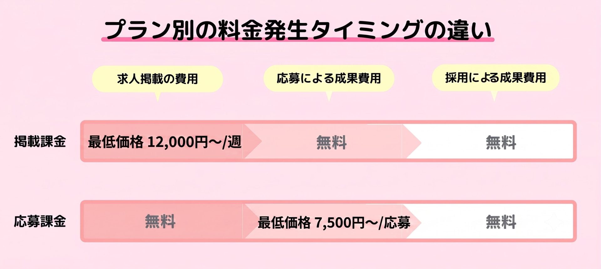 しゅふJOBのプラン別の料金発生タイミングの違い