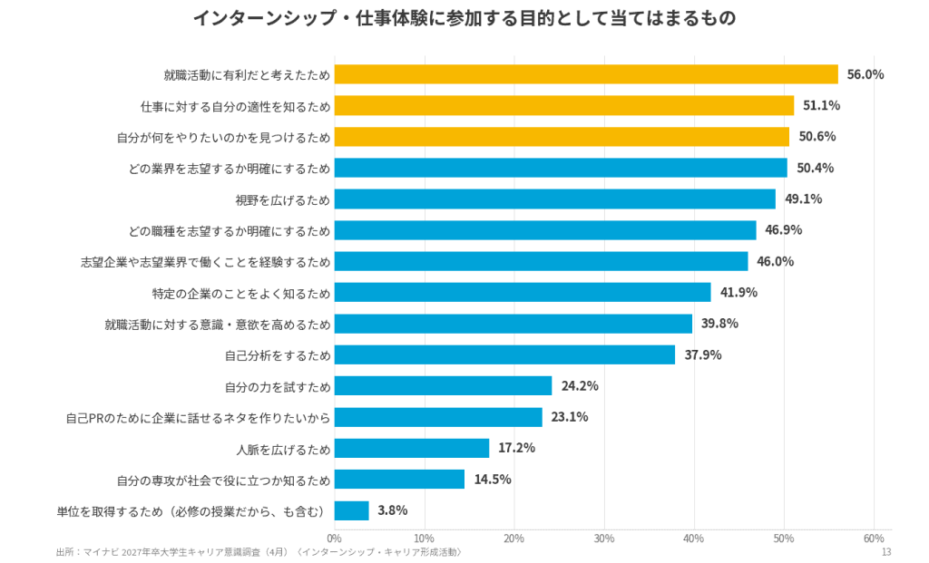 インターンシップ参加目的