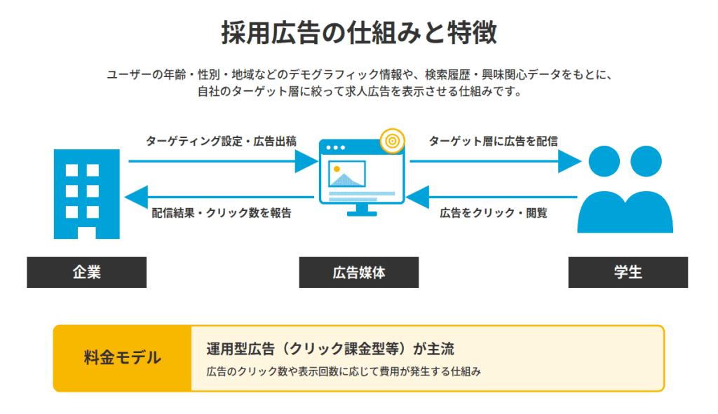 採用広告仕組み図解