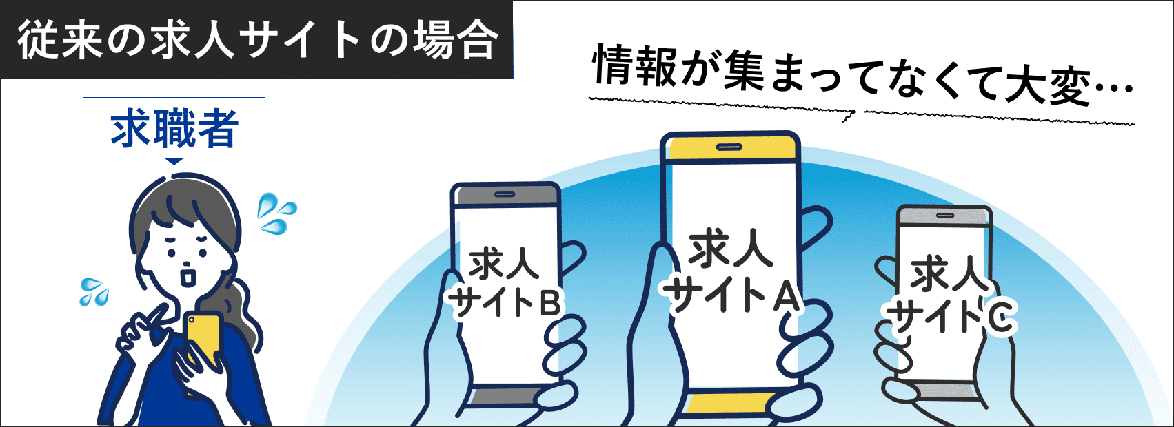 Indeed（インディード）の場合と従来の求人サイトの場合