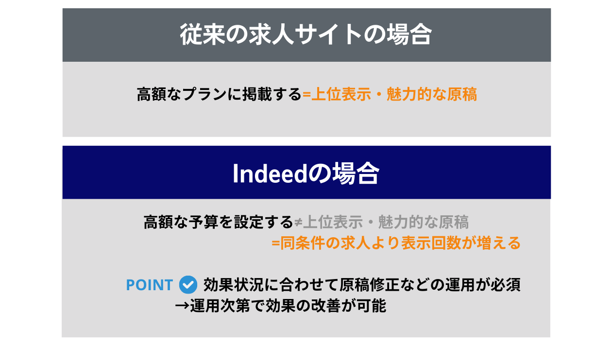 Indeed 上位表示