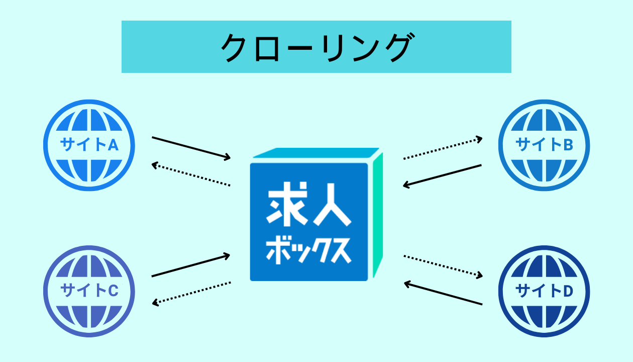 求人ボックス　クローリング
