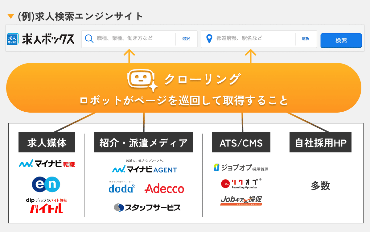 求人検索エンジンのクローリングの説明