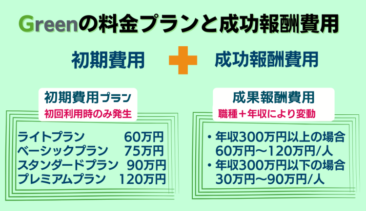 Greenの料金プランと成功報酬費用