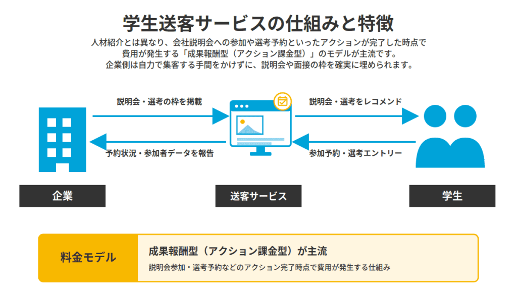 学生送客サービス仕組み図解