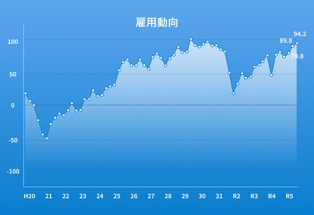 業況判断指標の推移（平成20年～令和5年度第4四半期見通し）_雇用動向