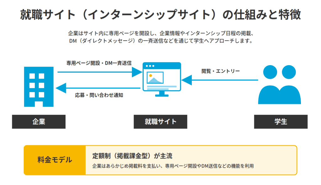 就職サイト仕組み図解