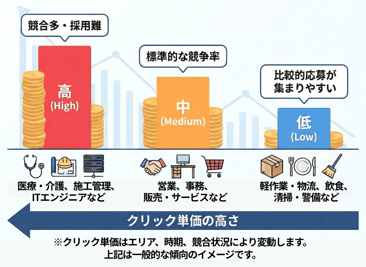 職業別クリック単価