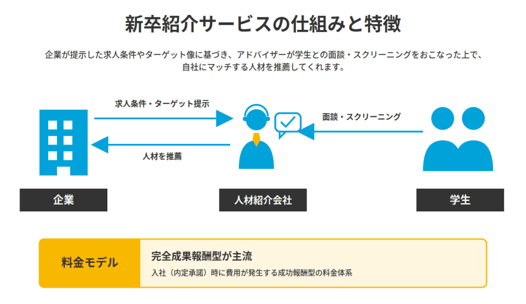新卒紹介サービス仕組み図解