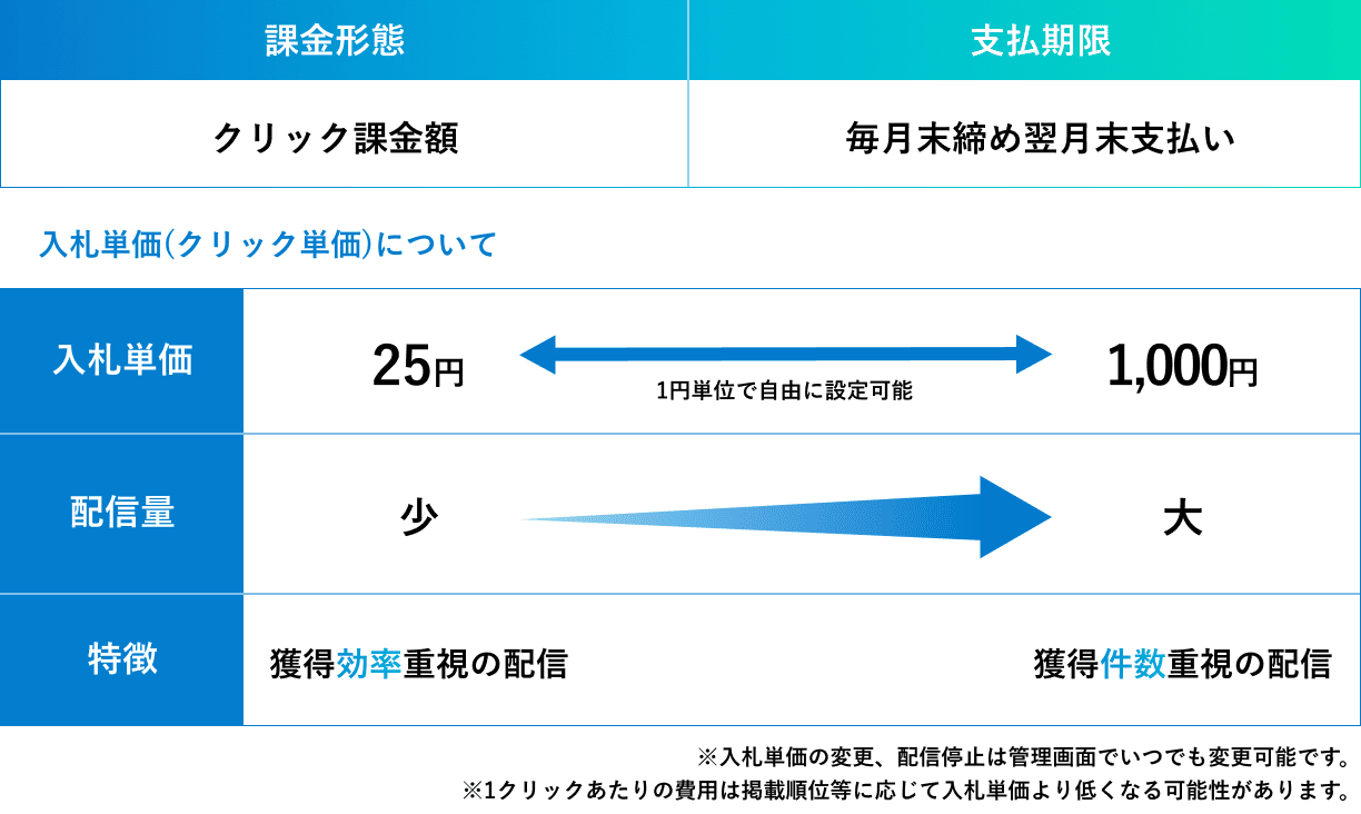 求人ボックスのクリック型課金