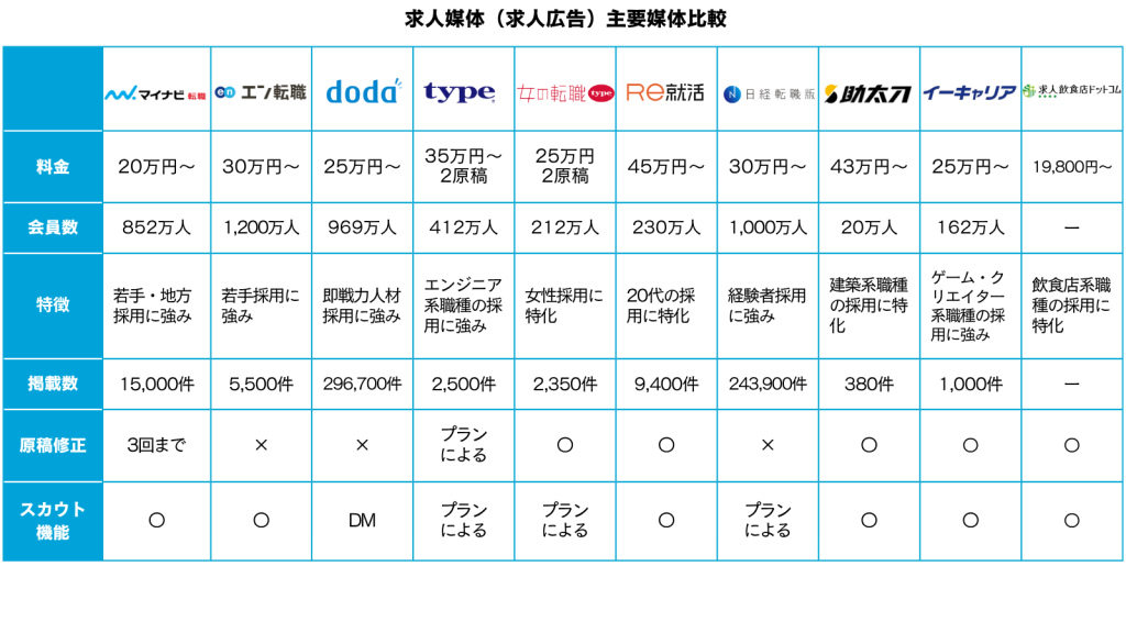 求人媒体（求人広告）主要媒体比較