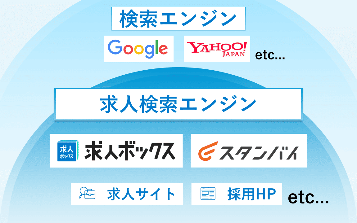 求人ボックスの仕組み|求人検索エンジン