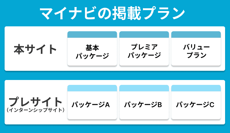マイナビの掲載プラン