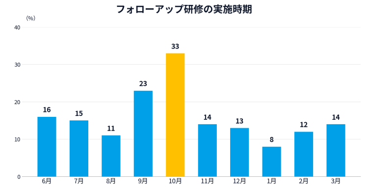 フォローアップ研修の実施時期