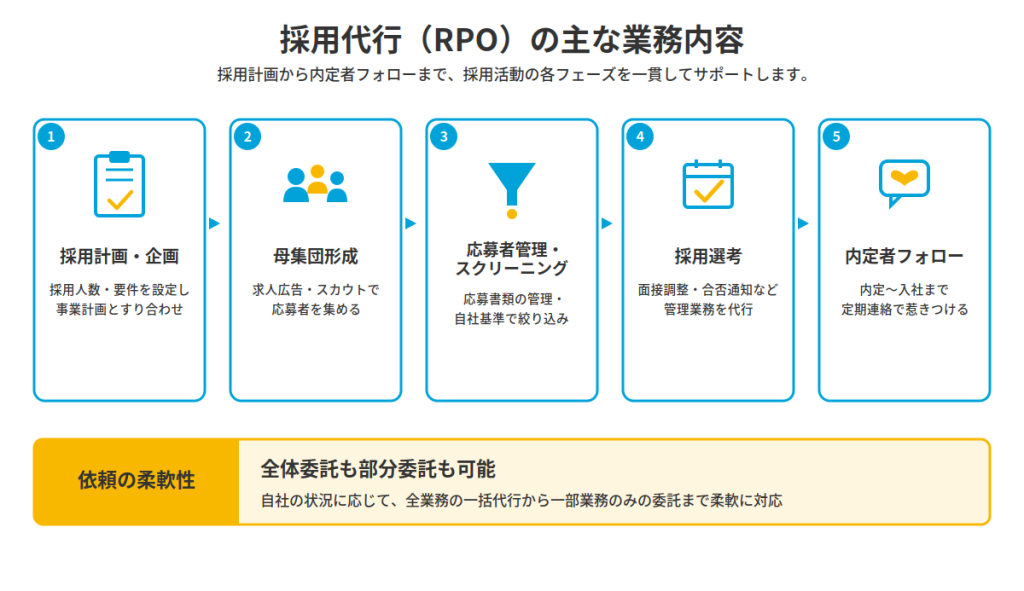 採用代行RPO業務内容図解