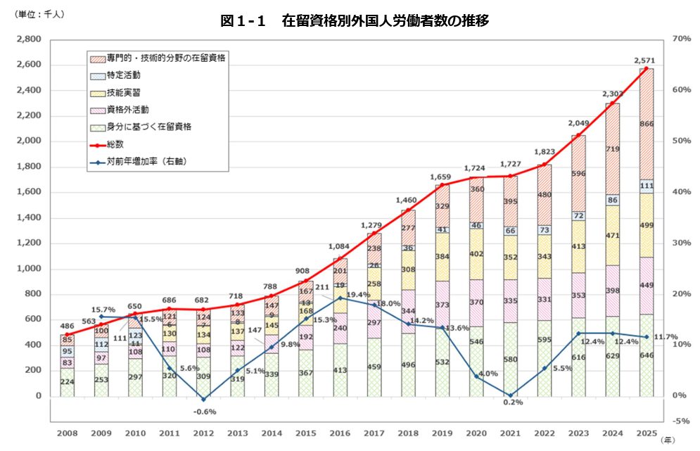 「外国人雇用状況」の届出状況まとめ
(令和7年10月末時点)