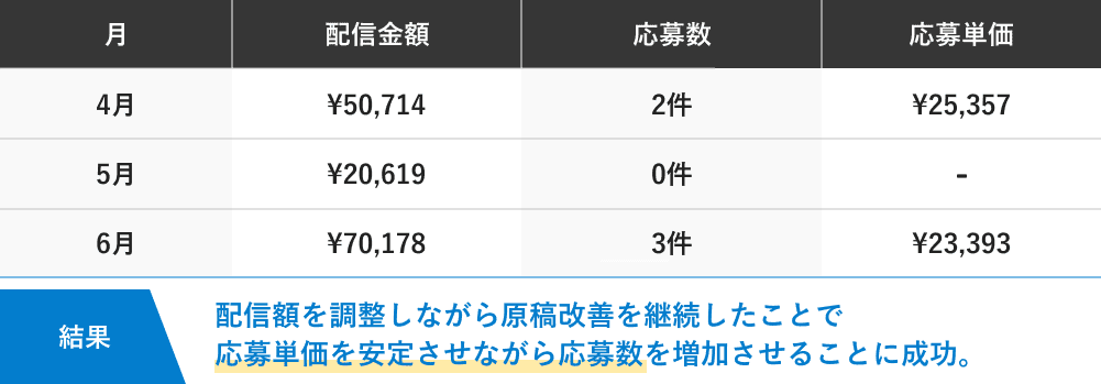 成功事例①の結果
