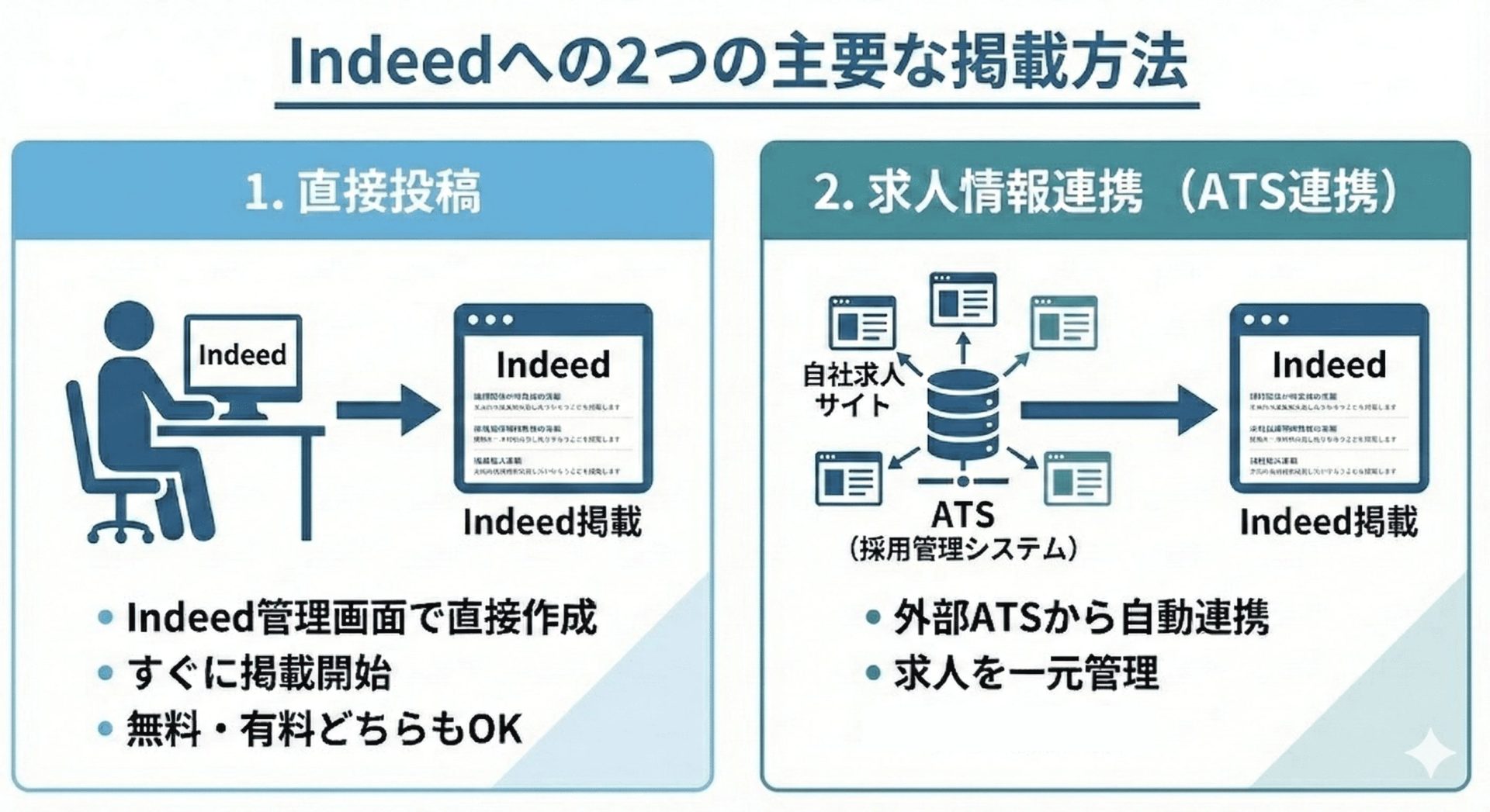 Indeedへの2つの掲載方法