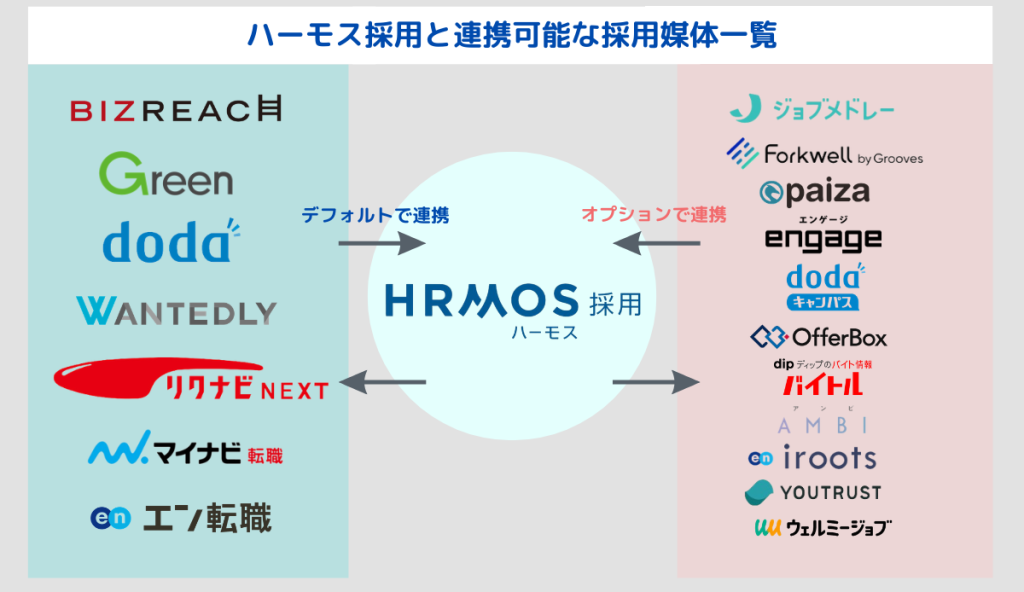 ハーモス採用と連携可能な採用媒体一覧26
