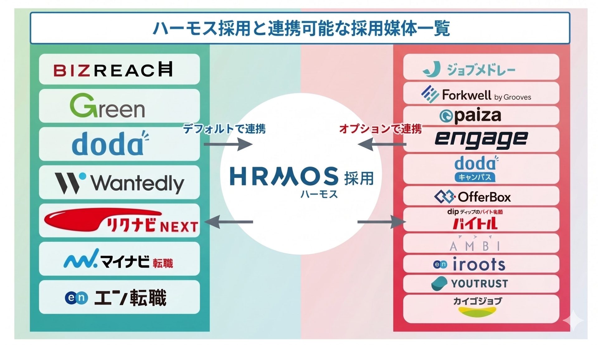 ハーモス採用と連携可能な採用媒体一覧