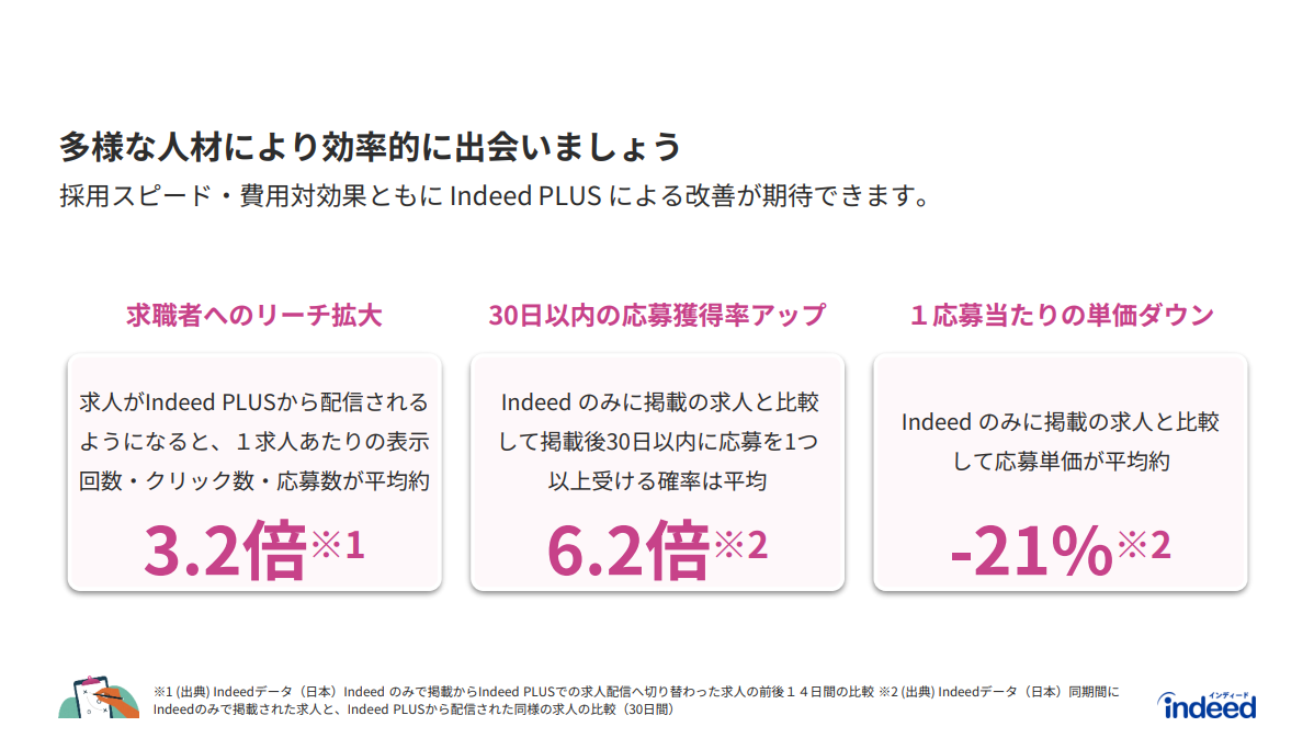 Indeed 採用スピード・費用対効果