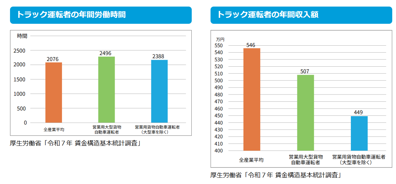 トラックドライバーの労働時間と給与(令和7年)