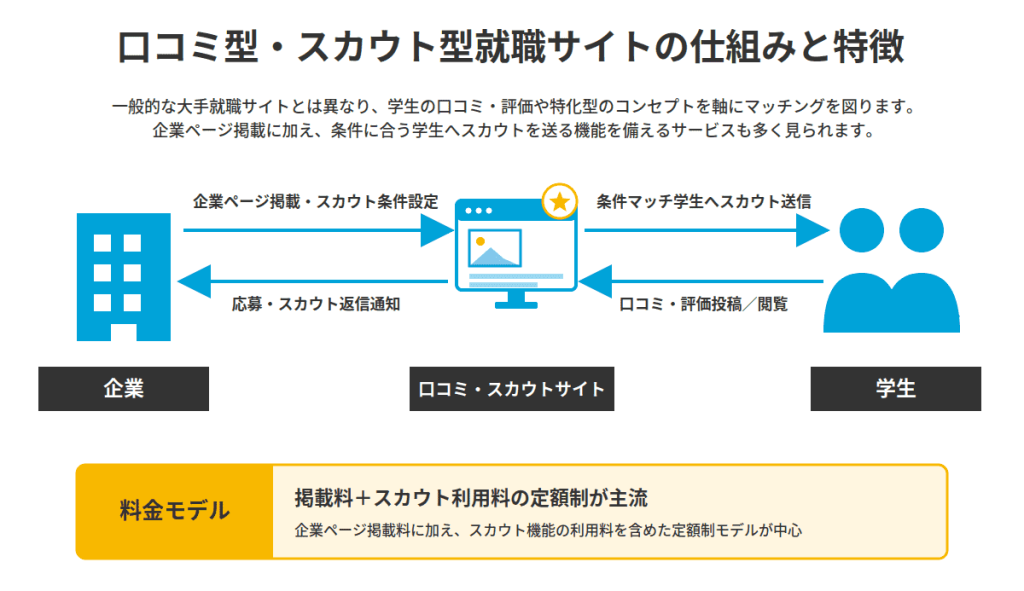 口コミ型スカウト型就職サイト仕組み図解
