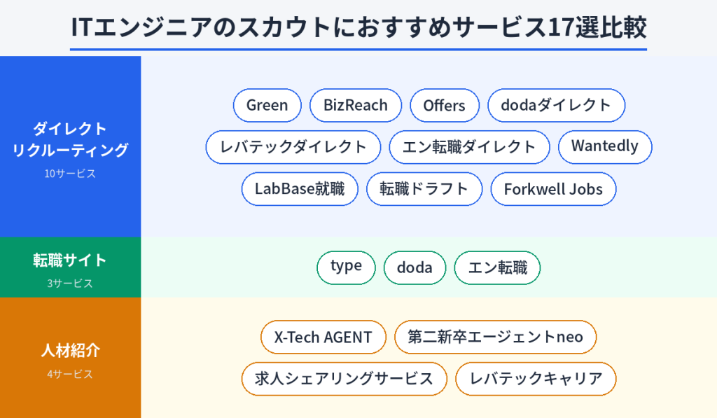 .ITエンジニアのスカウトにおすすめサービス17選比較