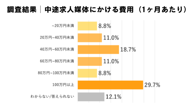 中途採用｜中途求人媒体にかける費用