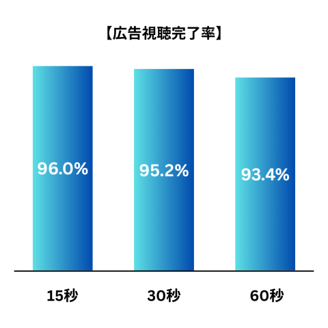 Tver　広告視聴完了率
