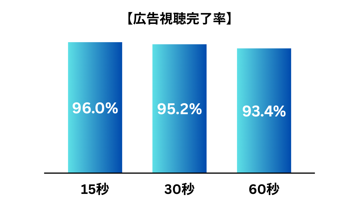 Tver広告　視聴完了率