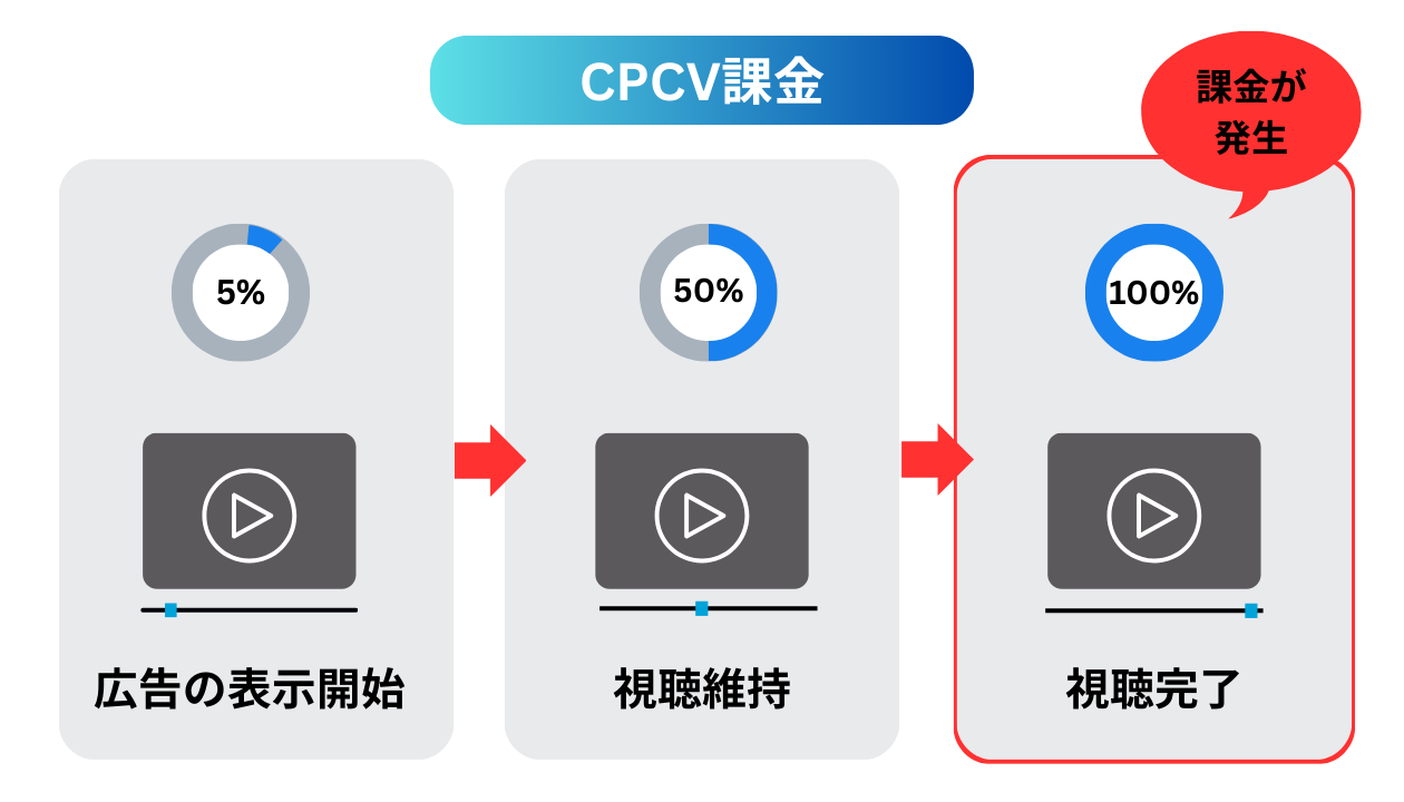 Tver広告　CPCV課金
