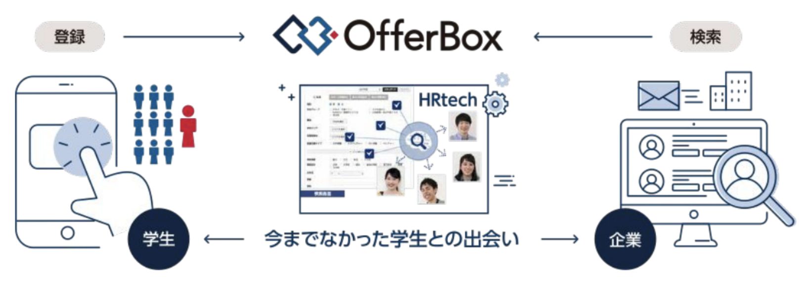 オファーボックス
