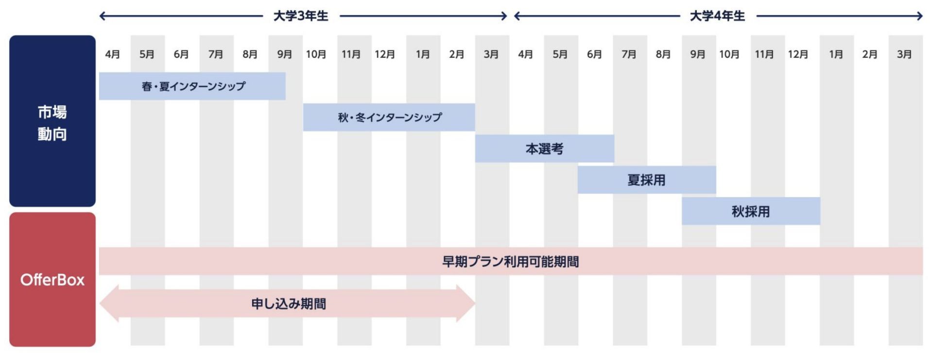 オファーボックス_早期型プラン_2026年卒採用向け_申込のタイミング