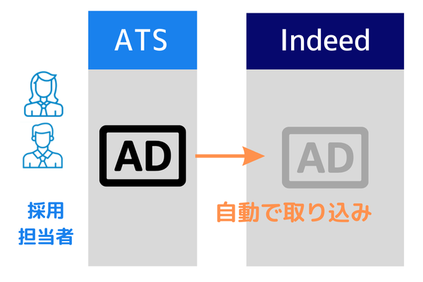 ATS連携