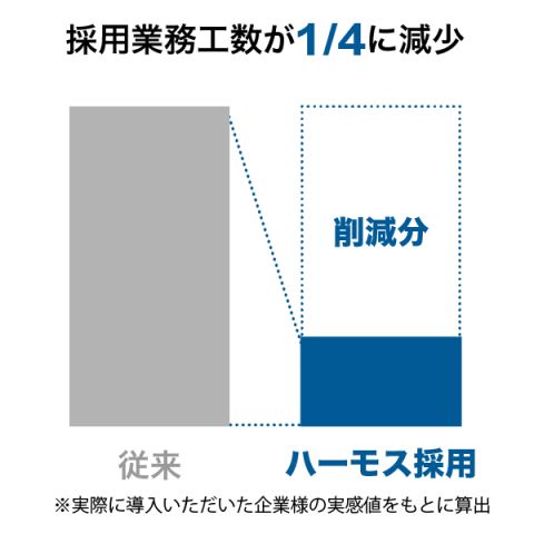 ハーモスの採用工数削減