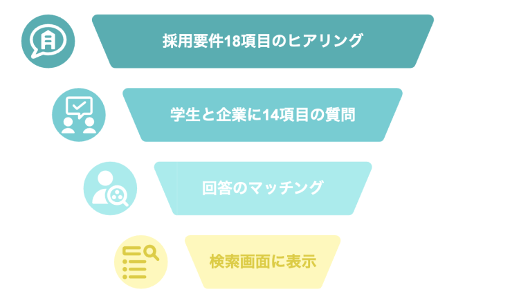 ABABAの企業と学生のマッチングロジック