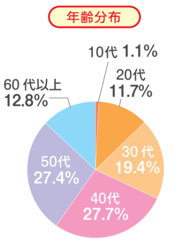 しゅふJOB 年代分布 2025