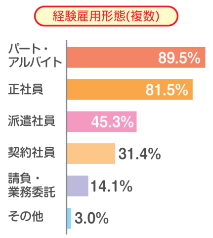 しゅふJOB 正社員経験社 202504