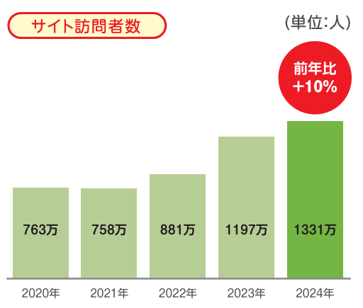 しゅふJOB サイト訪問者数 2025