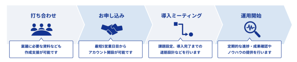 ハーモス採用の導入フロー