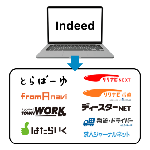 Indeed 連携求人サイト